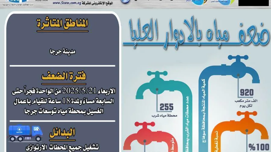 نقص ضغط المياه في الطوابق العليا بمدينة جرجا بسوهاج خلال هذه الأوقات نقص ضغط المياه في الطوابق العليا بمدينة جرجا بسوهاج خلال هذه الأوقات