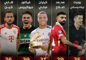 هداف الدوري الإسباني: نجم ريال مدريد يتفوق على محمد صلاح ويحقق جائزة الحذاء الذهبي الأوروبي 2025