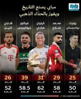 هداف الدوري الإسباني: نجم ريال مدريد يتفوق على محمد صلاح ويحقق جائزة الحذاء الذهبي الأوروبي 2025 هداف الدوري الإسباني: نجم ريال مدريد يتفوق على محمد صلاح ويحقق جائزة الحذاء الذهبي الأوروبي 2025
