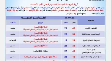 هيئة الأرصاد: حرارة مرتفعة تؤثر على مصر ودرجات الحرارة تصل إلى 43 درجة مئوية