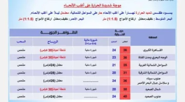 «هيئة الأرصاد»: موجة شديدة الحرارة تضرب البلاد غدًا الجمعة 9 مايو 2025