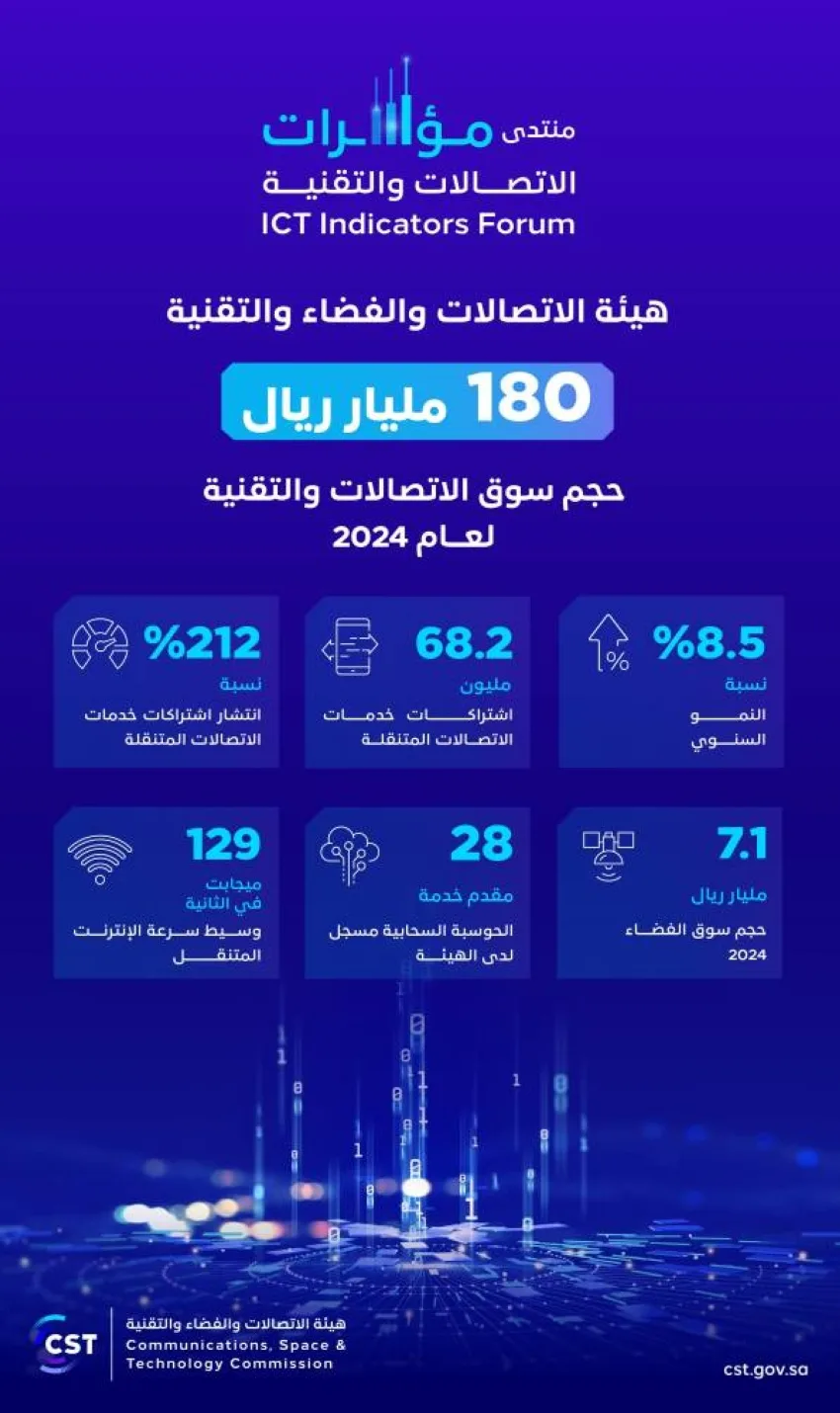 هيئة الاتصالات: السوق السعودي للاتصالات والتكنولوجيا سيبلغ حجمه 180 مليار ريال في عام 2024