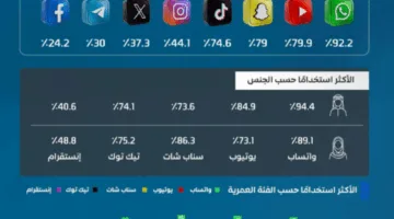 هيئة الاتصالات: منصات التواصل الاجتماعي تتصدر استخدامات الرقمية في المملكة