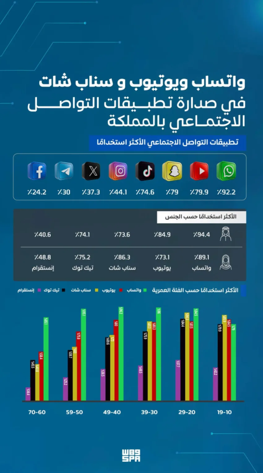 هيئة الاتصالات: منصات التواصل الاجتماعي تتصدر استخدامات الرقمية في المملكة هيئة الاتصالات: منصات التواصل الاجتماعي تتصدر استخدامات الرقمية في المملكة