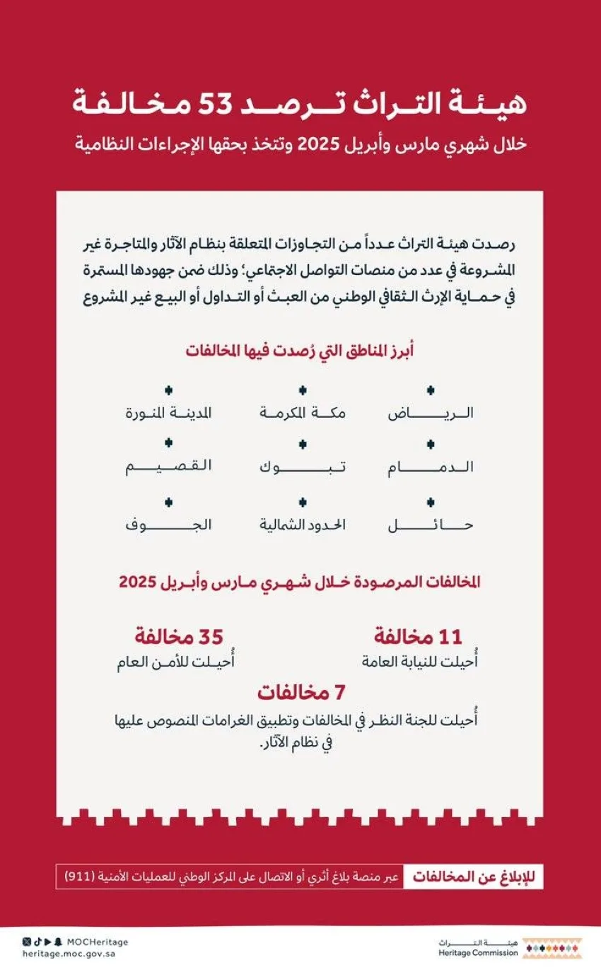 هيئة التراث تكشف عن 50 مخالفة لأنظمة الآثار والمباني التراثية في مارس وأبريل 2025. هيئة التراث تكشف عن 50 مخالفة لأنظمة الآثار والمباني التراثية في مارس وأبريل 2025.