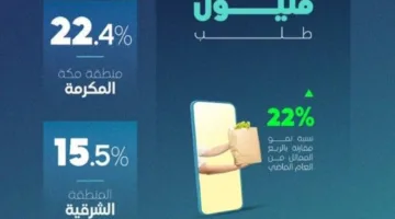 هيئة النقل: خدمة توصيل الطلبات تحقق 79 مليون عملية في المملكة