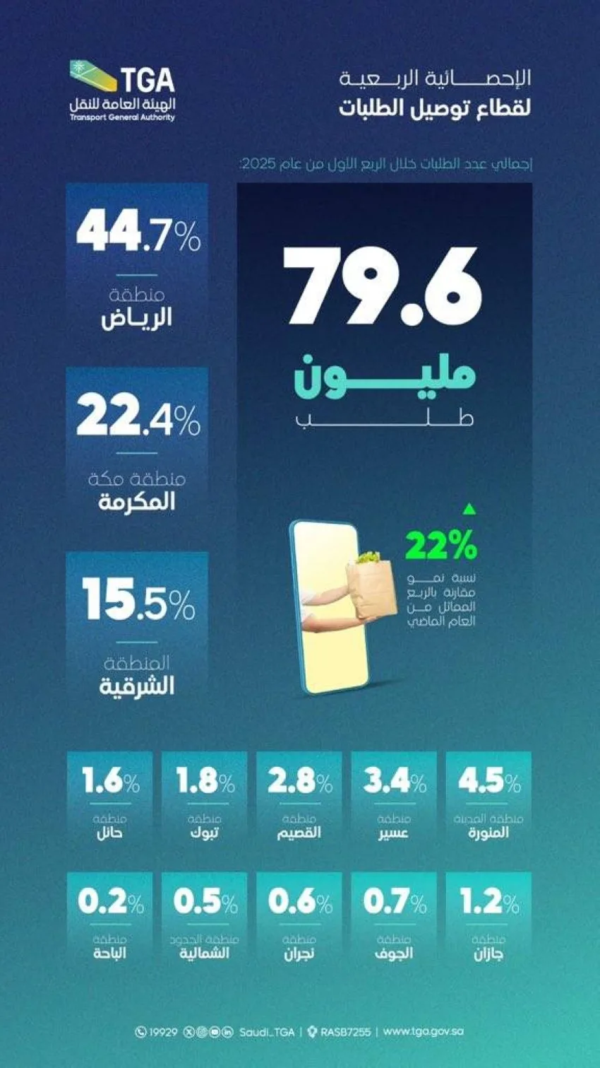 هيئة النقل: خدمة توصيل الطلبات تحقق 79 مليون عملية في المملكة هيئة النقل: خدمة توصيل الطلبات تحقق 79 مليون عملية في المملكة
