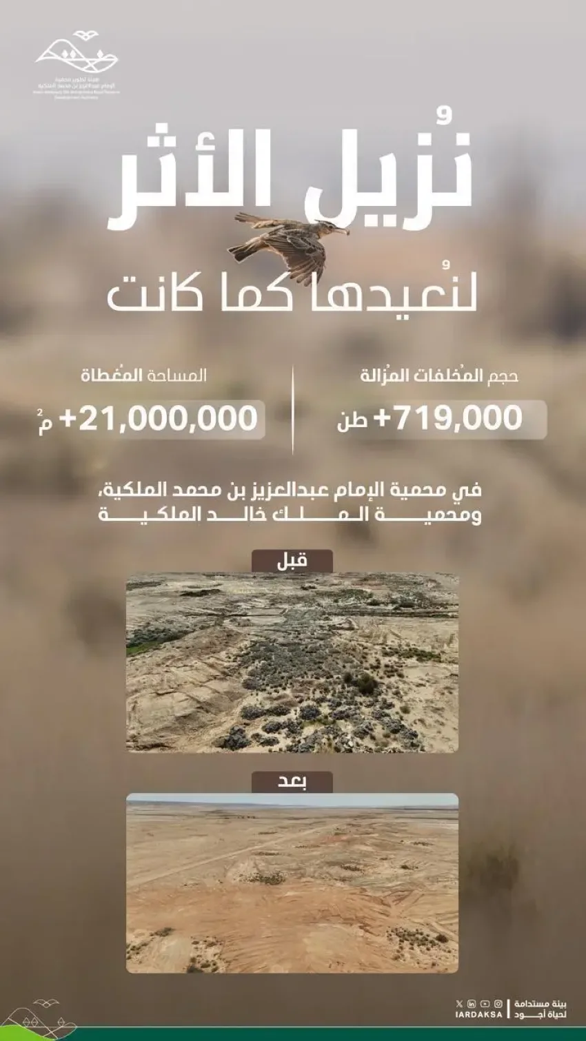 هيئة تطوير محمية الإمام عبدالعزيز بن محمد الملكية تقوم بإزالة 719 ألف طن من المخلفات.