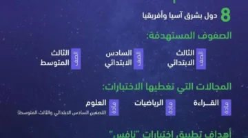 هيئة تقويم التعليم والتدريب تنفذ الاختبارات الوطنية نافس في المدارس السعودية ضمن 8 دول في شرق آسيا وأفريقيا