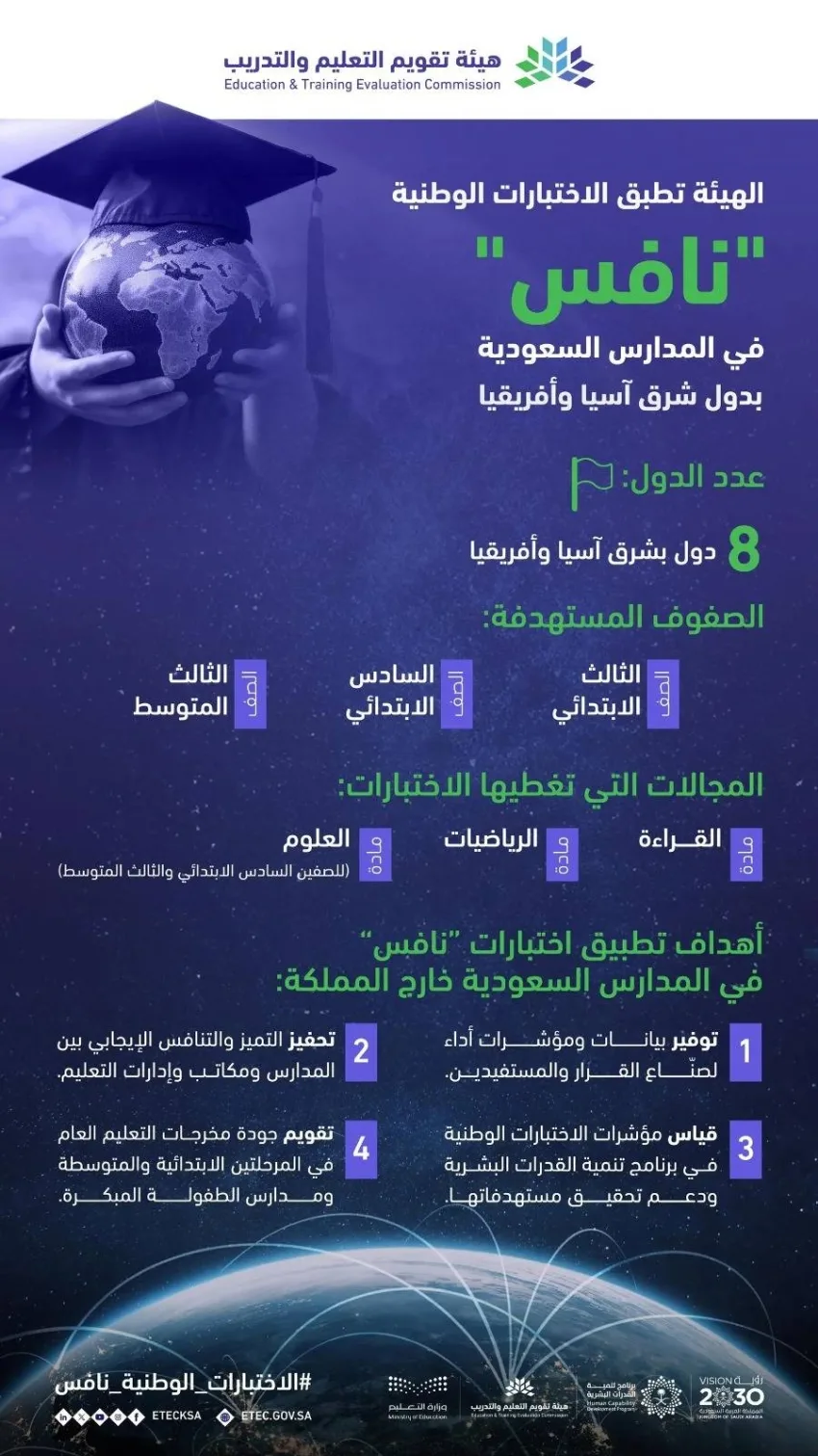 هيئة تقويم التعليم والتدريب تنفذ الاختبارات الوطنية نافس في المدارس السعودية ضمن 8 دول في شرق آسيا وأفريقيا هيئة تقويم التعليم والتدريب تنفذ الاختبارات الوطنية نافس في المدارس السعودية ضمن 8 دول في شرق آسيا وأفريقيا