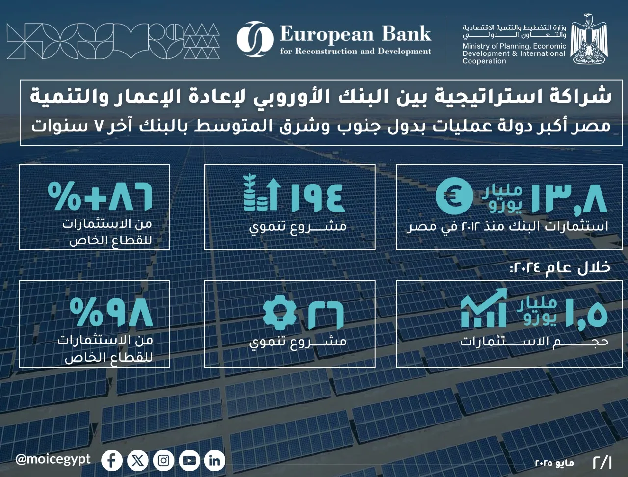 وزارة التخطيط تسلط الضوء على تطورات الشراكة مع البنك الأوروبي لإعادة الإعمار (إنفوجراف)