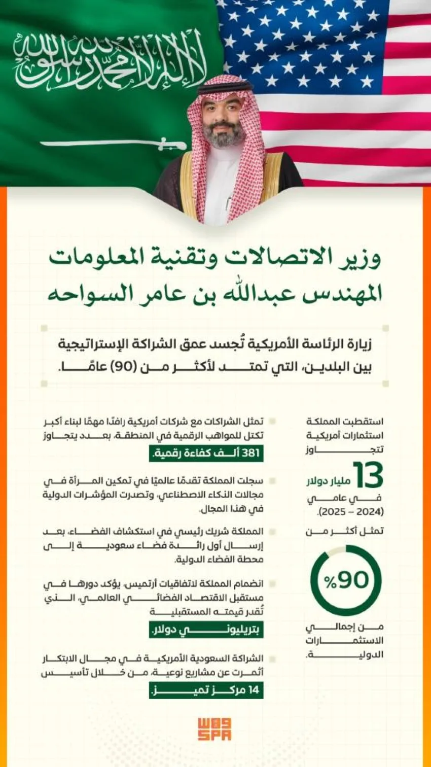 وزير الاتصالات: زيارة الرئيس الأمريكي ورؤساء الشركات التكنولوجية الكبرى تعزز دور المملكة كمركز عالمي للاقتصاد الرقمي والابتكار والفضاء