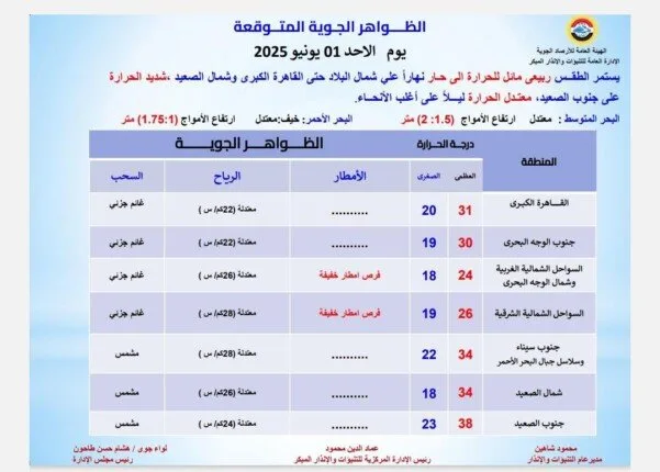 أمطار في هذه المناطق | تنبيه عاجل من الأرصاد حول حالة الطقس اليوم الأحد 1 يونيو 2025 أمطار في هذه المناطق | تنبيه عاجل من الأرصاد حول حالة الطقس اليوم الأحد 1 يونيو 2025