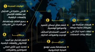 خريطة عالمية للاحتيال: أكثر 6 دول تعرضاً للهجمات الإلكترونية | إنفوجراف