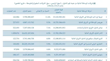 rewrite this title in other words: عربية أون لاين تقتنص صدارة تعاملات شركات الوساطة بحصة سوقية 11.4% خلال مايو