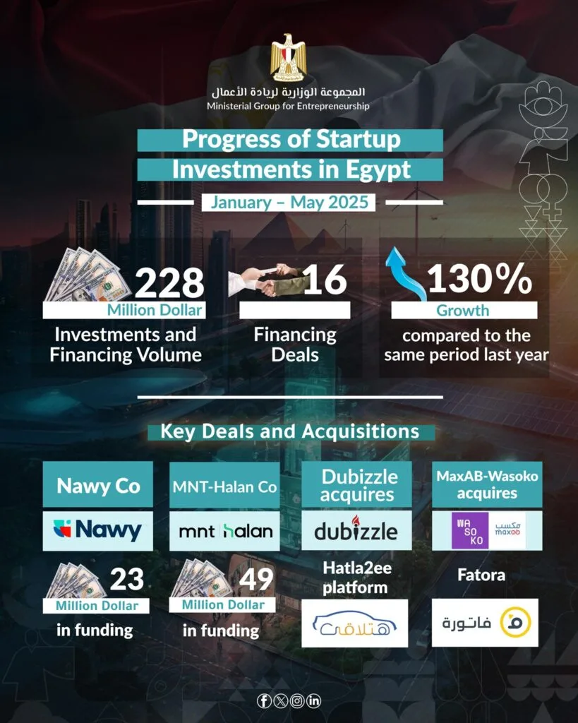 الشركات الصغيرة في مصر تجمع 228 مليون دولار من الاستثمارات خلال خمسة أشهر الشركات الصغيرة في مصر تجمع 228 مليون دولار من الاستثمارات خلال خمسة أشهر