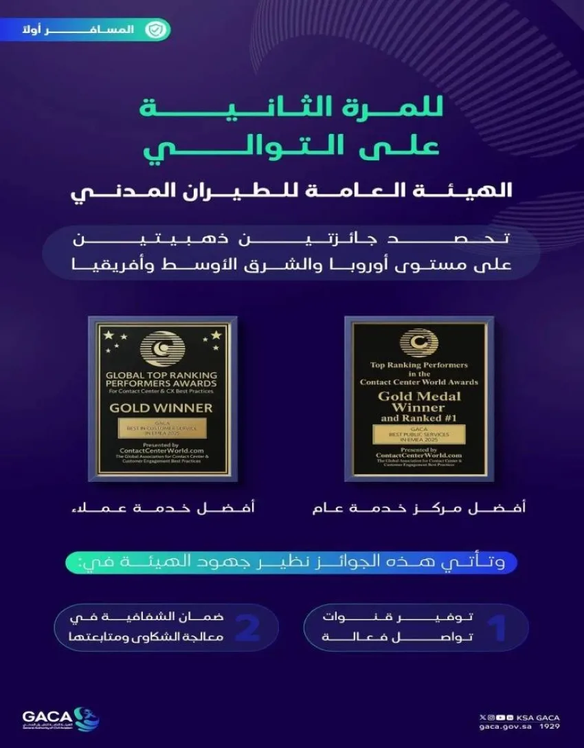 هيئة الطيران المدني تحصل على جائزتين ذهبيتين لأفضل مركز اتصالات وأفضل خدمة عملاء في أوروبا والشرق الأوسط وإفريقيا.