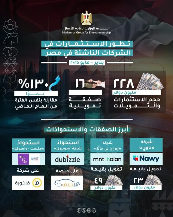 الشركات الناشئة في مصر تستقطب 228 مليون دولار كاستثمارات في أول 5 أشهر من عام 2025 الشركات الناشئة في مصر تستقطب 228 مليون دولار كاستثمارات في أول 5 أشهر من عام 2025