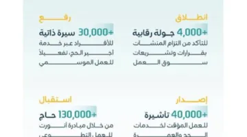 الهيئة البشرية تُجري أكثر من 4000 جولة تفتيشية في مكة المكرمة والمدينة المنورة والمشاعر المقدسة