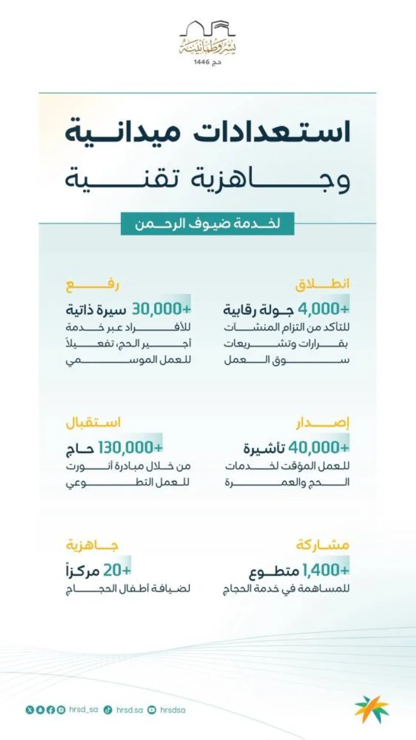 الهيئة البشرية تُجري أكثر من 4000 جولة تفتيشية في مكة المكرمة والمدينة المنورة والمشاعر المقدسة الهيئة البشرية تُجري أكثر من 4000 جولة تفتيشية في مكة المكرمة والمدينة المنورة والمشاعر المقدسة