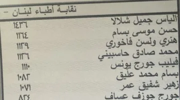 بالأسماء وعدد الأصوات: انتخاب 8 أعضاء في مجلس نقابة أطباء بيروت (صور)
