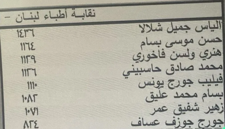 بالأسماء وعدد الأصوات: انتخاب 8 أعضاء في مجلس نقابة أطباء بيروت (صور) بالأسماء وعدد الأصوات: انتخاب 8 أعضاء في مجلس نقابة أطباء بيروت (صور)