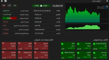 تاسي ينهي تداولاته بارتفاع عند مستوى (10850) نقطة