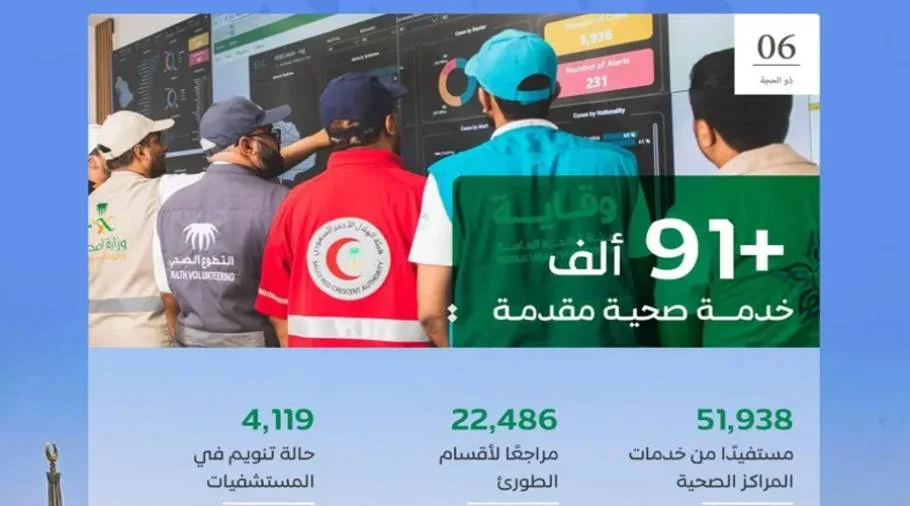 أكثر من 91 ألف خدمة صحية مقدمة لحجاج بيت الله الحرام حتى السادس من ذي الحجة أكثر من 91 ألف خدمة صحية مقدمة لحجاج بيت الله الحرام حتى السادس من ذي الحجة