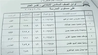 تحقق من نتيجتك فوراً.. نتائج الصفين الخامس والسادس الابتدائي متاحة بالاسم تحقق من نتيجتك فوراً.. نتائج الصفين الخامس والسادس الابتدائي متاحة بالاسم
