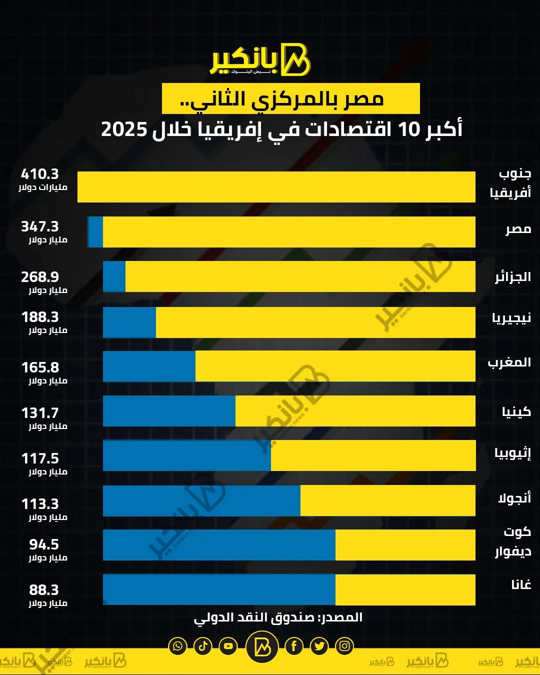 مصر في المركز الثاني.. أبرز 10 اقتصادات في إفريقيا بحلول 2025 | إنفوجراف مصر في المركز الثاني.. أبرز 10 اقتصادات في إفريقيا بحلول 2025 | إنفوجراف