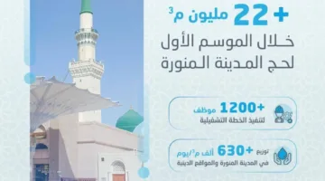 المياه الوطنية تُقدّم أكثر من 22 مليون م³ خلال الموسم الأول من حج 1446 في المدينة المنورة.