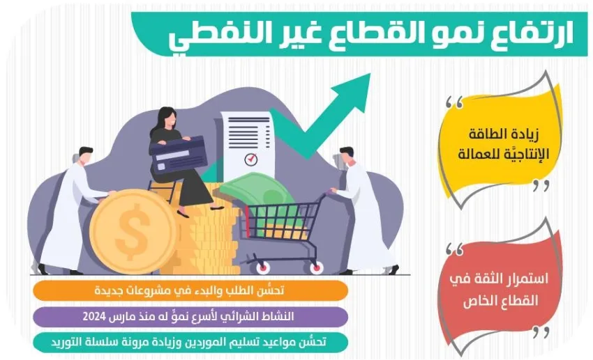 زيادة الطلب والمبيعات والمشاريع الجديدة تؤدي إلى نمو متزايد زيادة الطلب والمبيعات والمشاريع الجديدة تؤدي إلى نمو متزايد