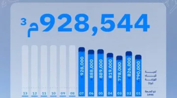 نظام المياه يضخ أكثر من 928 ألف متر مكعب في غضون يوم واحد