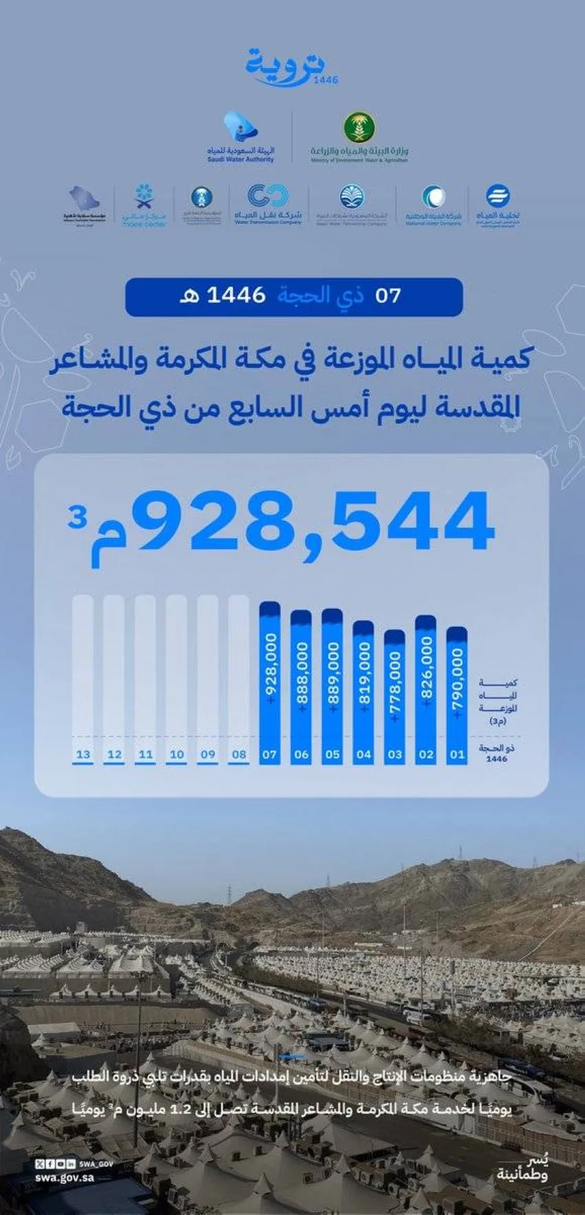 نظام المياه يضخ أكثر من 928 ألف متر مكعب في غضون يوم واحد نظام المياه يضخ أكثر من 928 ألف متر مكعب في غضون يوم واحد
