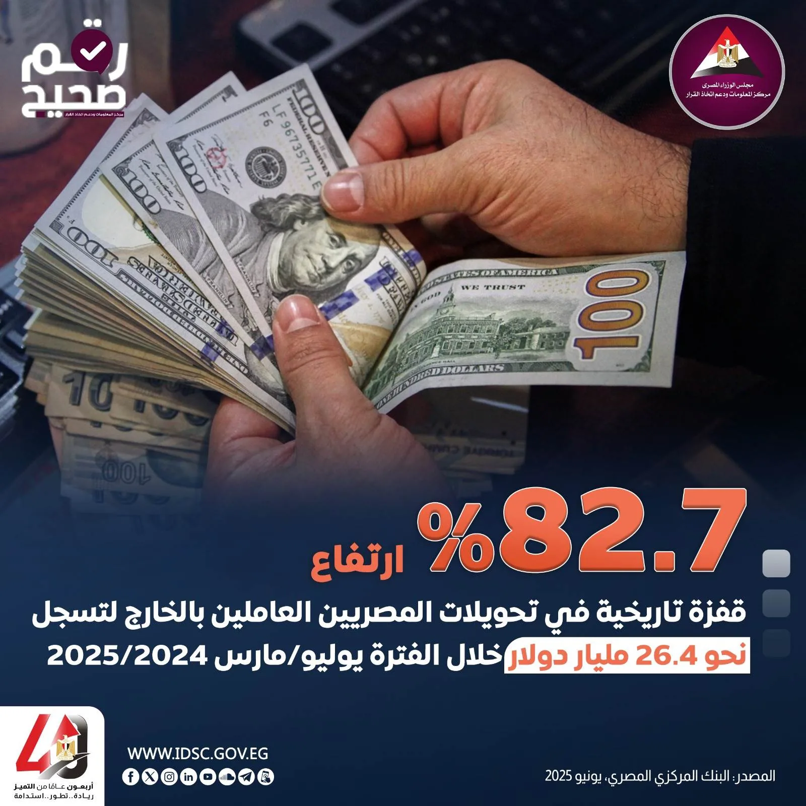 عاجل.. تحويلات المصريين المغتربين تسجل زيادة هائلة بنسبة 82.7 %