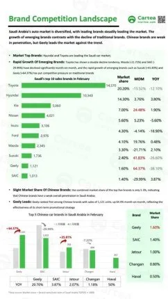 تقرير كارتي | تحليل شامل لسوق السيارات في السعودية – فبراير 2025