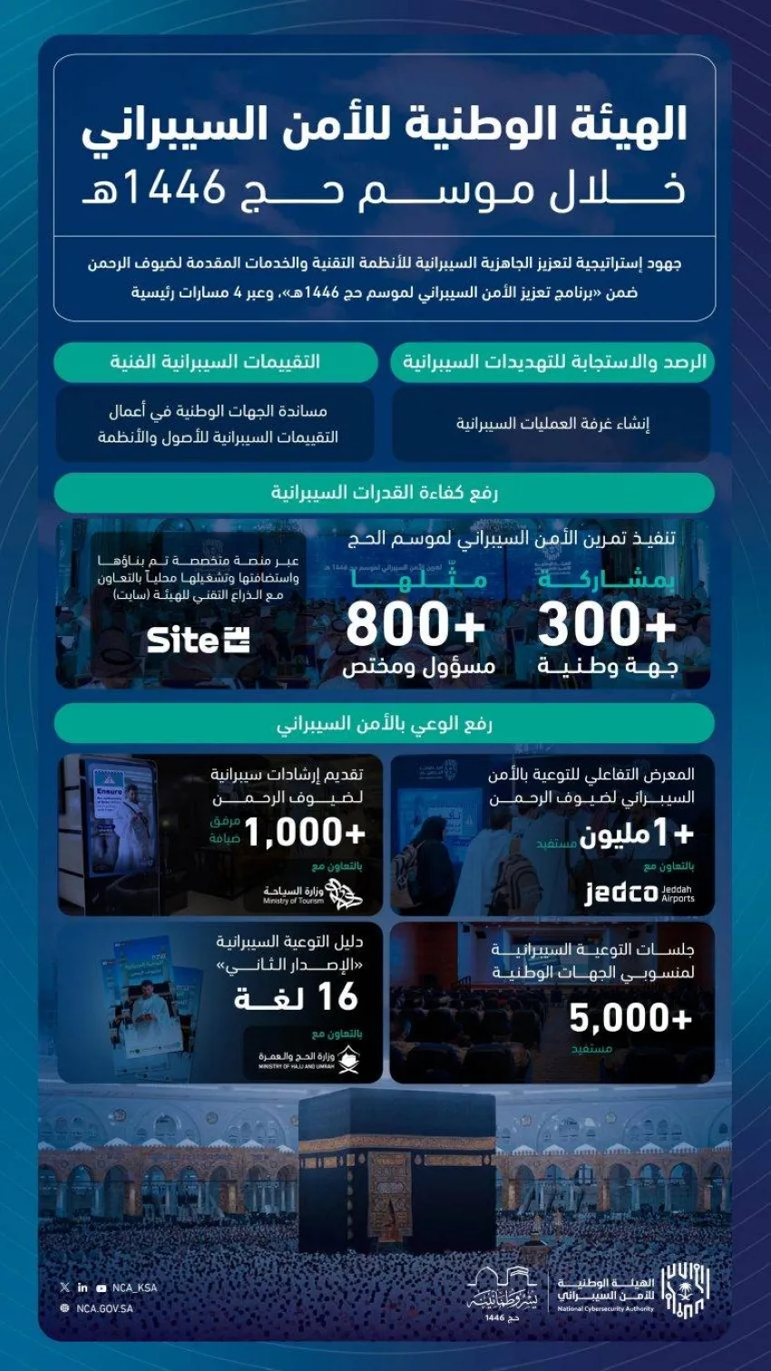 الأمن السيبراني في موسم الحج: استراتيجيات لتعزيز الخدمات المقدمة للحجاج الأمن السيبراني في موسم الحج: استراتيجيات لتعزيز الخدمات المقدمة للحجاج