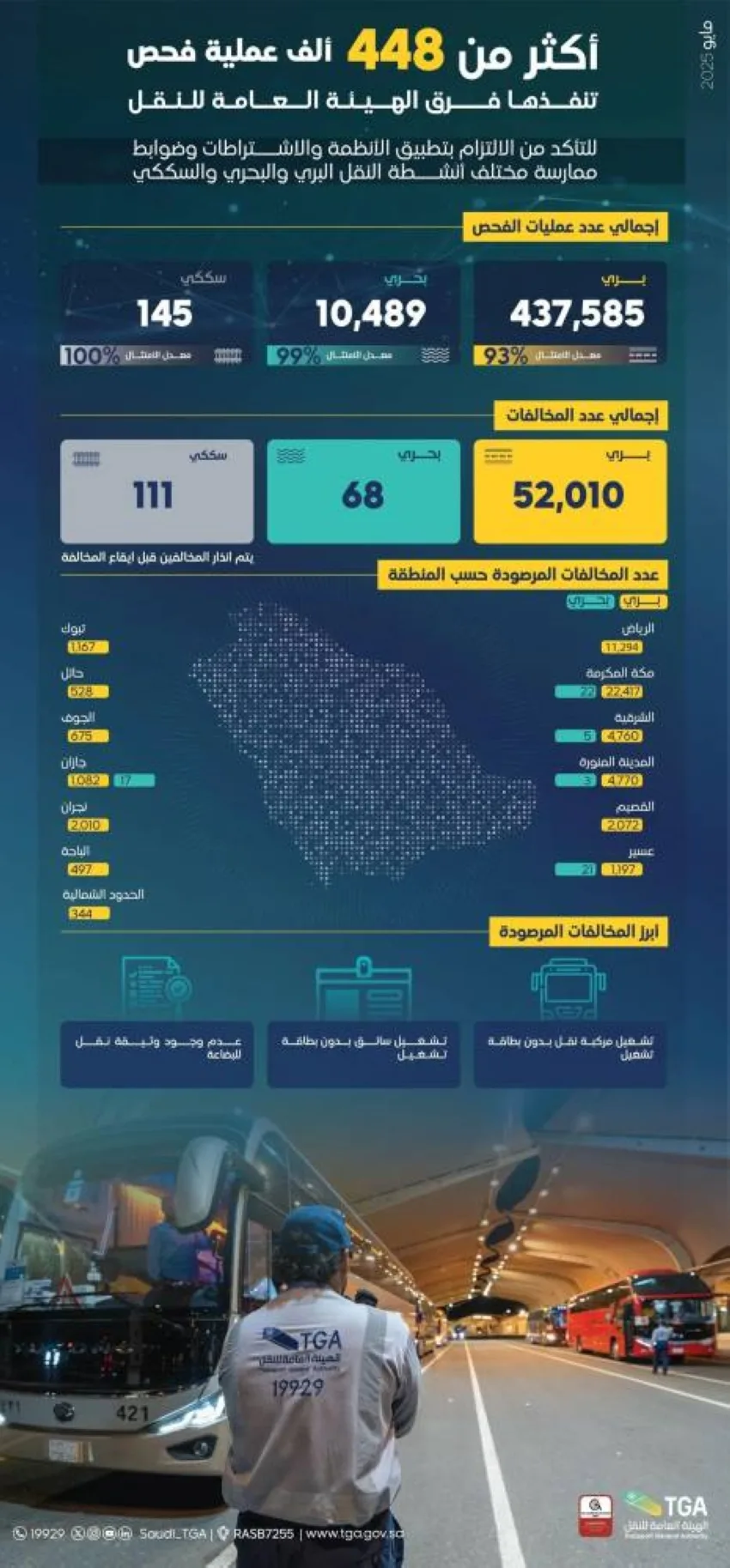 هيئة النقل: أكثر من 480,000 عملية فحص و189,000 مخالفة. هيئة النقل: أكثر من 480,000 عملية فحص و189,000 مخالفة.