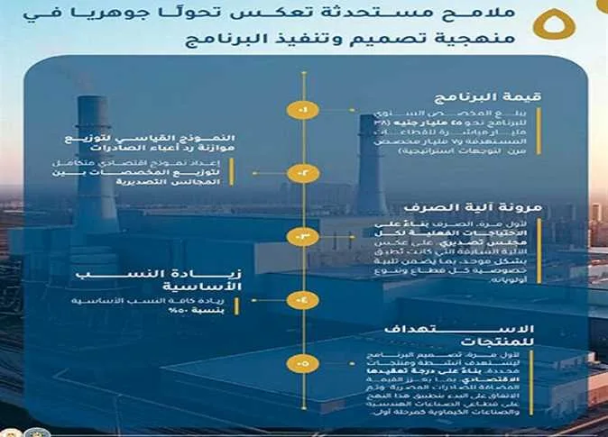ابتهاج في الأوساط التجارية مع إطلاق برنامج جديد لتعويض تكاليف الصادرات ابتهاج في الأوساط التجارية مع إطلاق برنامج جديد لتعويض تكاليف الصادرات