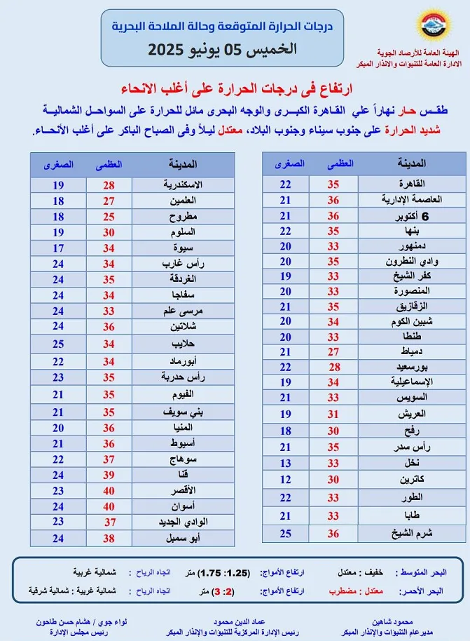 توقعات حالة الطقس ليوم عرفات: درجات الحرارة المنتظرة اليوم الخميس 5 يونيو 2025 توقعات حالة الطقس ليوم عرفات: درجات الحرارة المنتظرة اليوم الخميس 5 يونيو 2025
