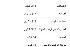“صوتك متميز”.. وزارة التنمية المحلية توضح جهودها في التعامل مع شكاوى المواطنين خلال مايو 2025