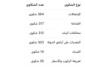 “صوتك متميز”.. وزارة التنمية المحلية توضح جهودها في التعامل مع شكاوى المواطنين خلال مايو 2025 “صوتك متميز”.. وزارة التنمية المحلية توضح جهودها في التعامل مع شكاوى المواطنين خلال مايو 2025