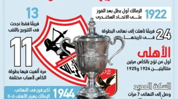 الزمالك يتصدر بفوزه بكأس مصر ويحقق أكبر انتصار تاريخي بسداسية أمام الأهلي