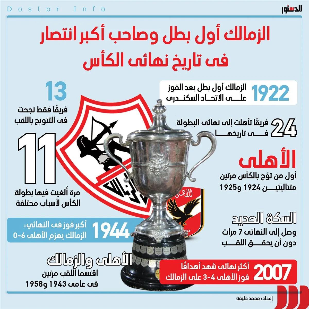 الزمالك يتصدر بفوزه بكأس مصر ويحقق أكبر انتصار تاريخي بسداسية أمام الأهلي الزمالك يتصدر بفوزه بكأس مصر ويحقق أكبر انتصار تاريخي بسداسية أمام الأهلي