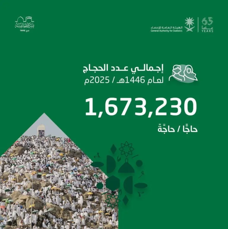 إعلان رسمي عن عدد الحجاج في موسم حج 2025 إعلان رسمي عن عدد الحجاج في موسم حج 2025