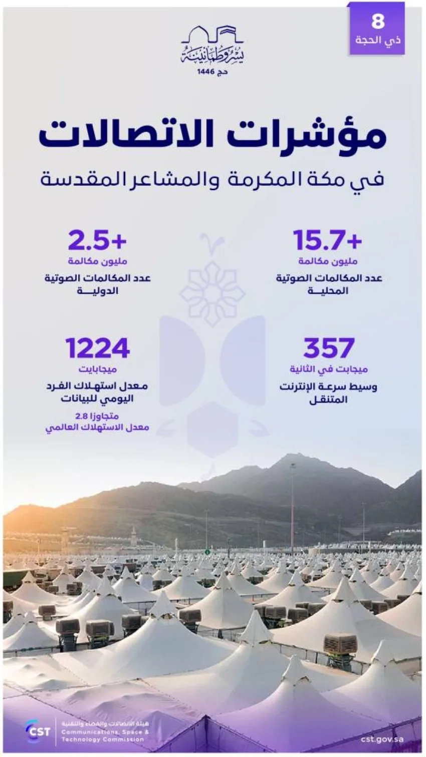 هيئة الاتصالات: (18.3) مليون مكالمة خلال يوم التروية في مكة والمناطق المحيطة بها. هيئة الاتصالات: (18.3) مليون مكالمة خلال يوم التروية في مكة والمناطق المحيطة بها.