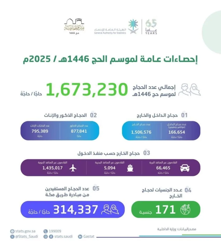 الإحصاء: العدد الكلي للحجاج وصل إلى (1,673,230)