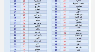 توقعات درجات الحرارة في أول يوم من عيد الأضحى 2025