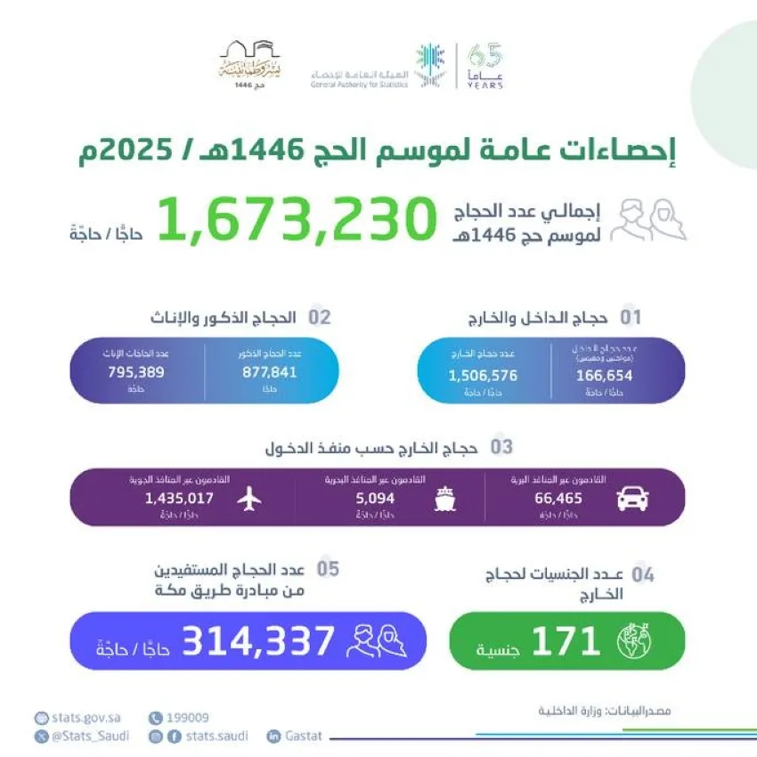 إجمالي عدد الحجاج يصل إلى 1.7 مليون