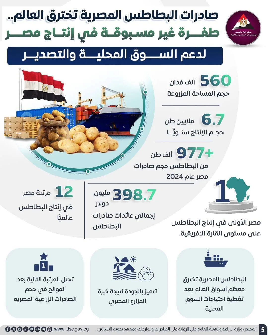 إنفوجراف: قفزة تاريخية في تعزيز صادرات مصر الزراعية